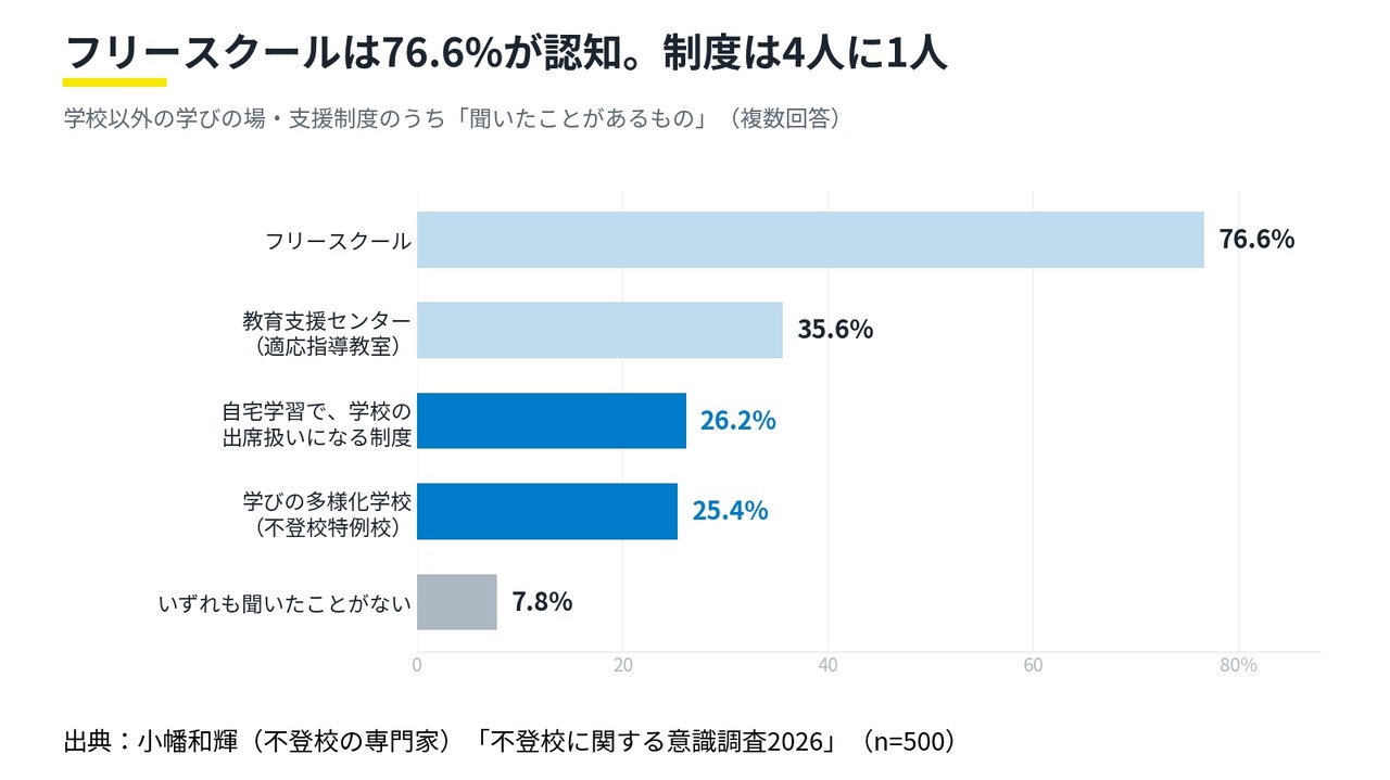 【2026年关于拒绝上学现象的意识调查】④