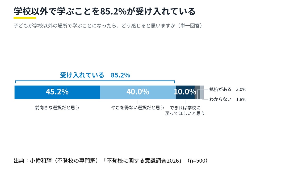 【2026年关于拒学现象的意识调查】⑤