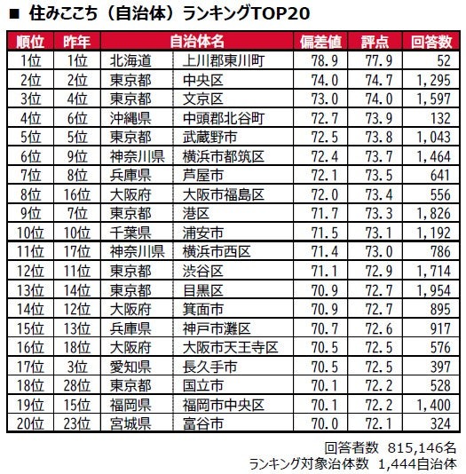 宜居城市（地方政府）排行榜前20名