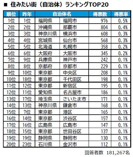 最想居住的城市（地方政府）排行榜TOP20