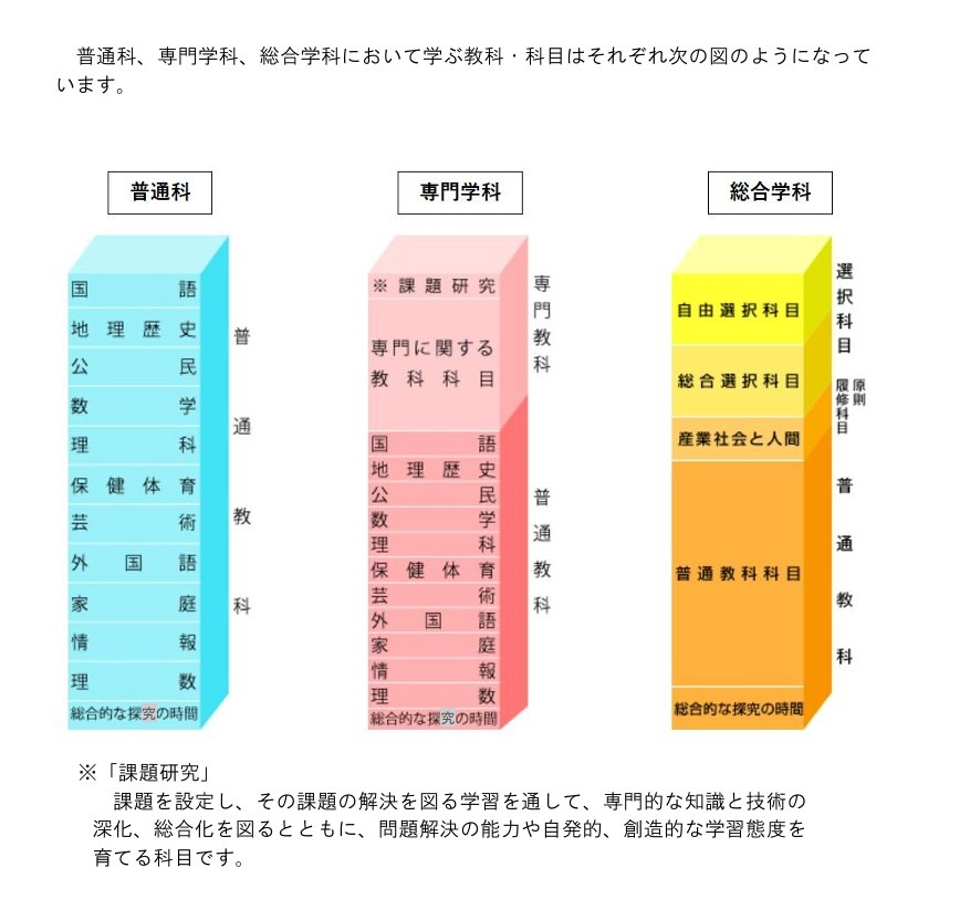 普通科、专业学科、综合学科所学的学科与课程