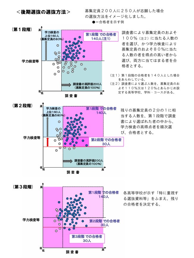 后期选拔的选拔方式