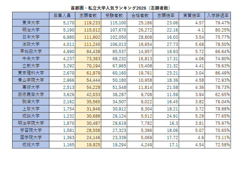 2026年首都圈私立大学人气排行榜（报考人数）
