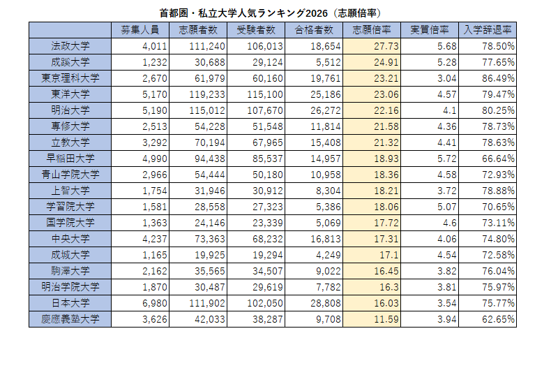 2026年首都圈私立大学人气排行榜（报考倍率）