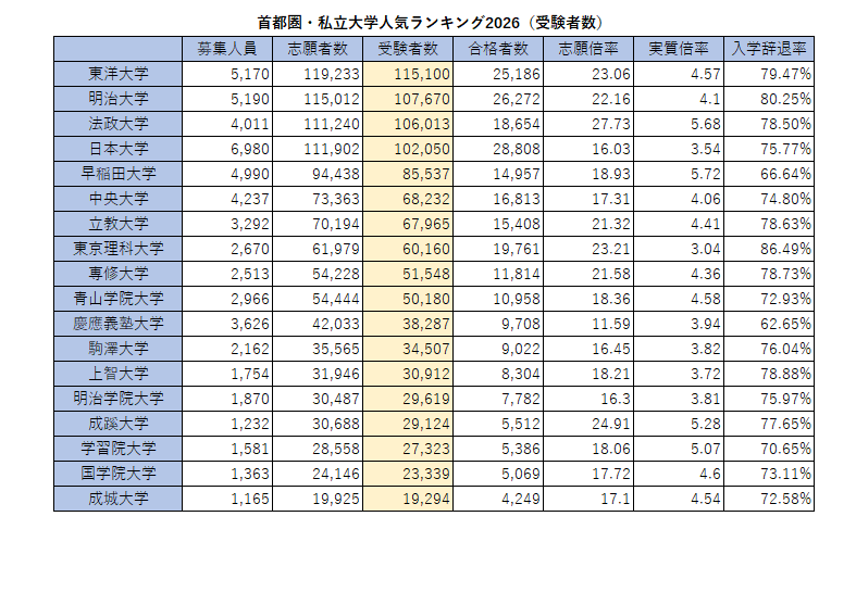 2026年首都圈私立大学人气排行榜（报考人数）
