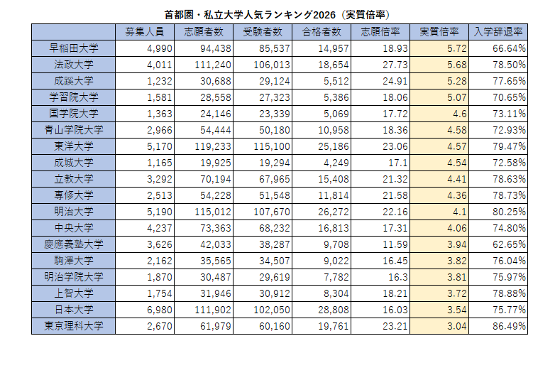 2026年首都圈私立大学人气排行榜（实际录取倍率）