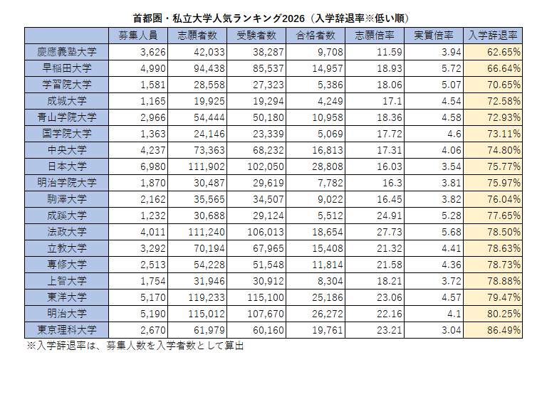 2026年首都圈私立大学人气排行榜（按入学放弃率※由低到高排序）