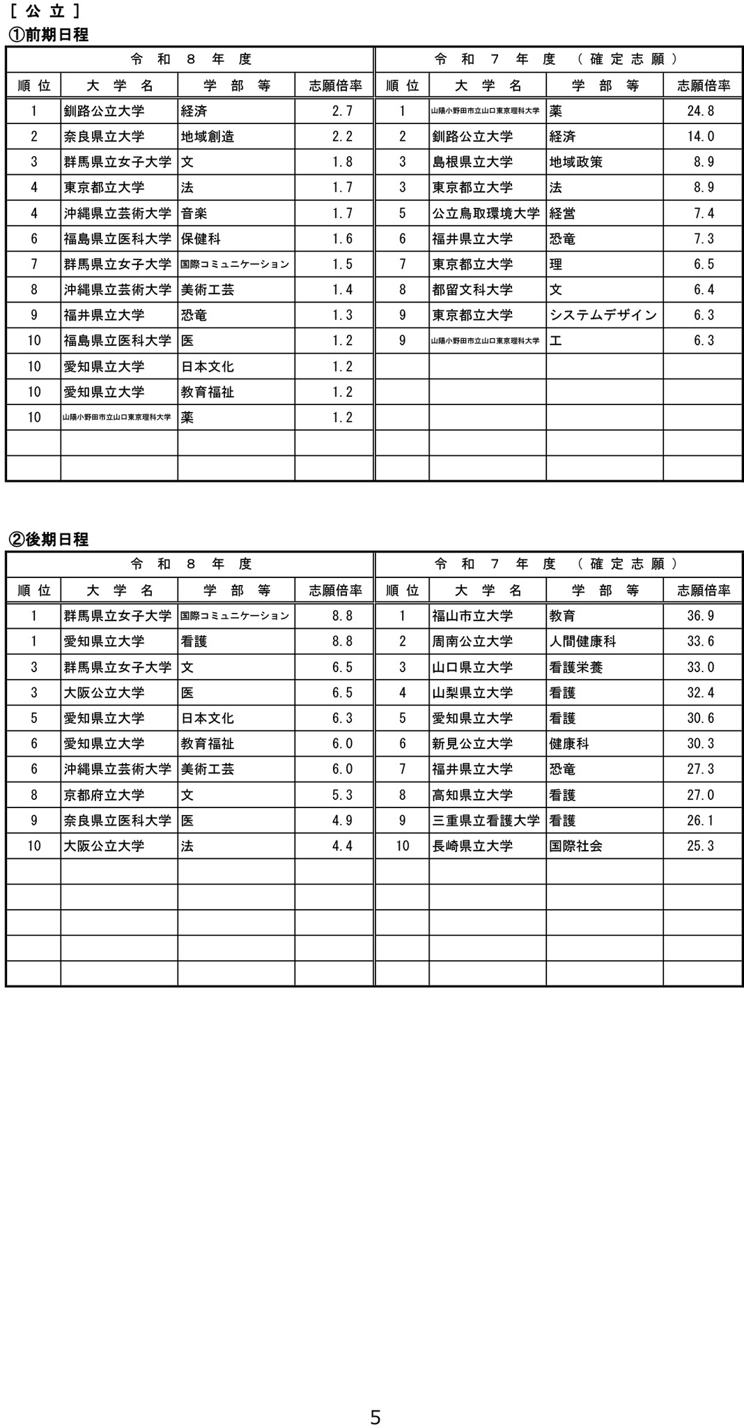 关于令和8年度国立公立大学入学者选拔的报考情况通知-6