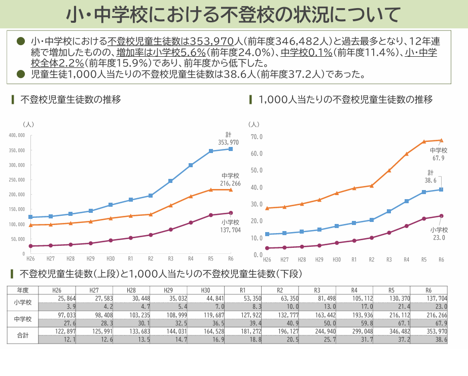 令和6年度关于学生问题行为、拒学等学生指导方面各项课题的调查结果概要（拒学节选版）