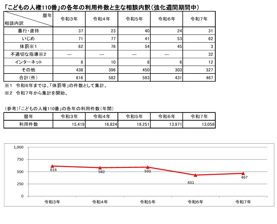“儿童人权110”各年度的求助数量及主要咨询类别（强化周期间）