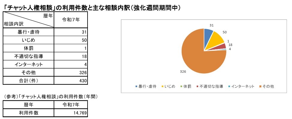 “在线人权咨询”的使用次数及主要咨询类别（强化周期间）