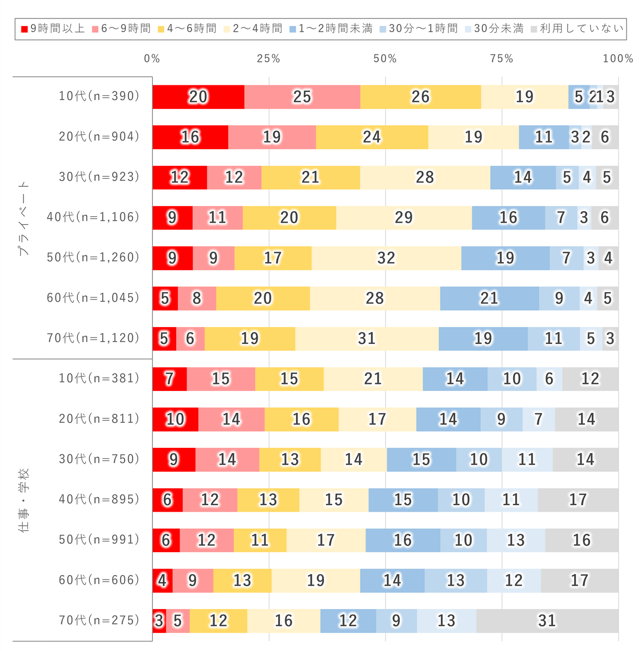 各年龄段每日互联网使用时间（2026年调查）