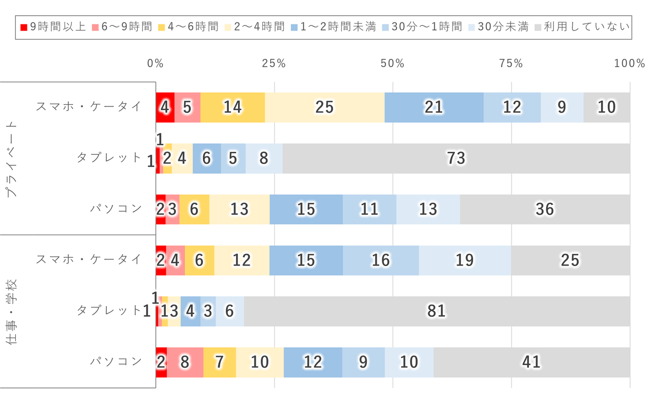 按设备分类的每日互联网使用时间（2026年调查）