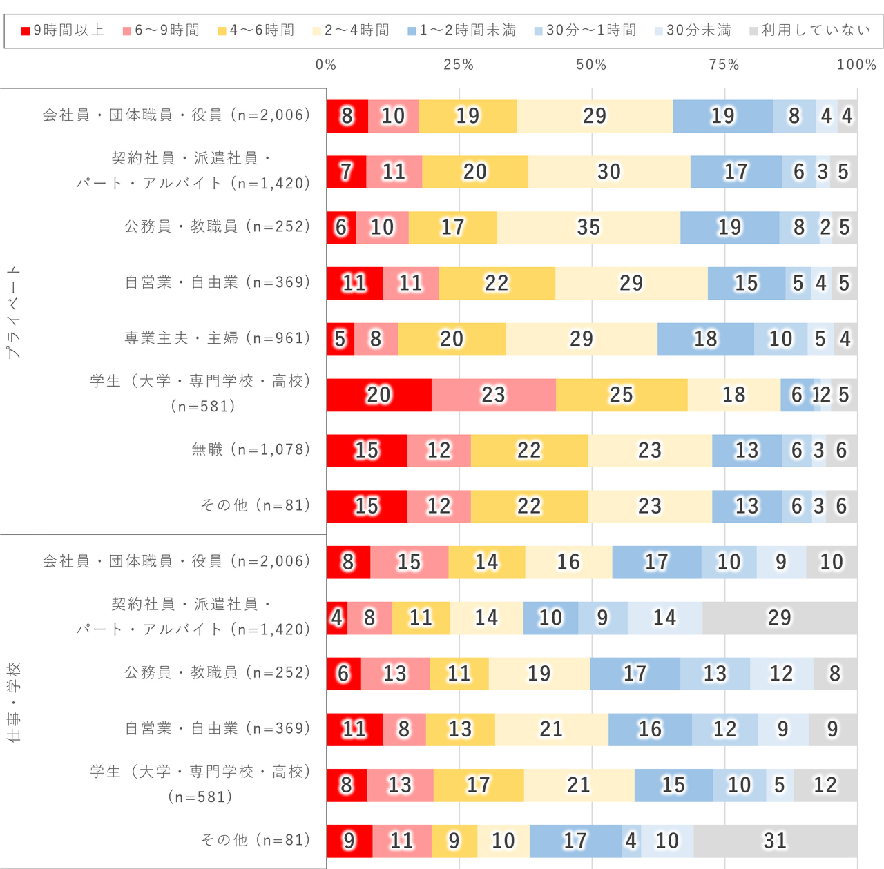 各职业每日上网时间（2026年调查）