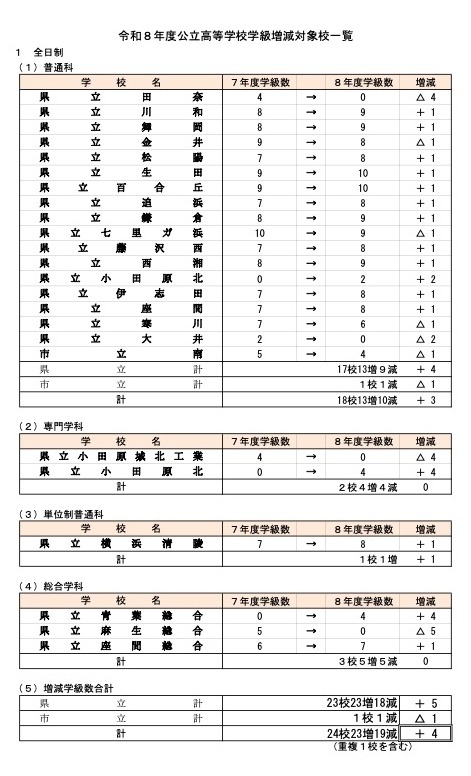 令和8年度公立高中班级增减对象学校一览表＜全日制＞