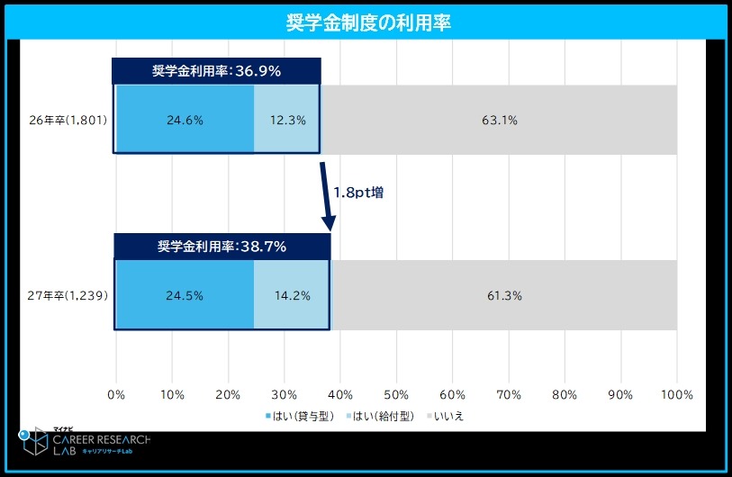 奖学金制度的使用率