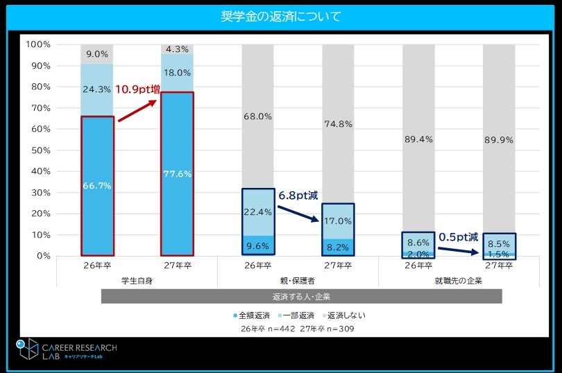关于助学贷款的偿还