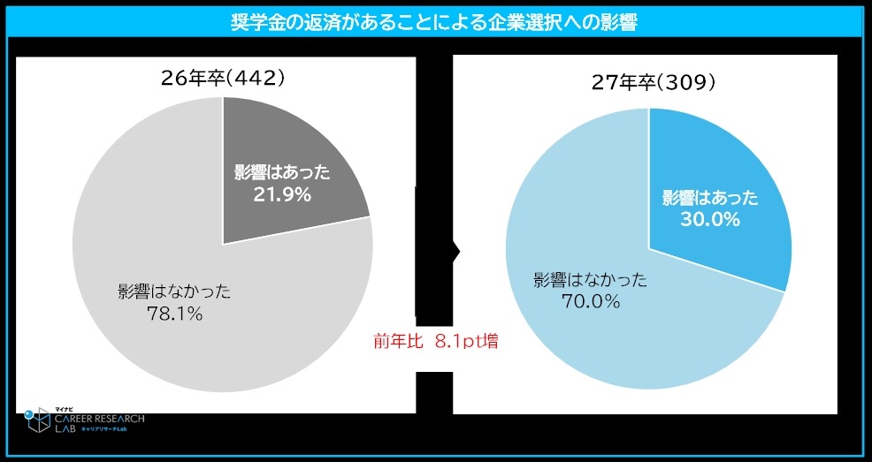 偿还助学贷款对企业选择的影响