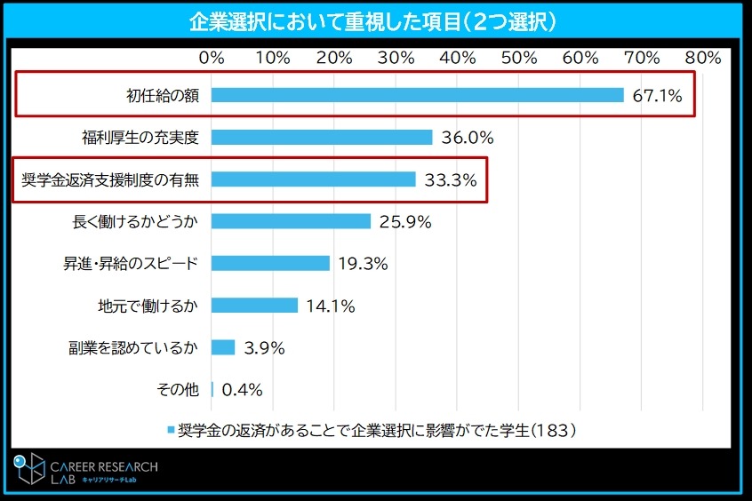 在选择企业时重视的因素
