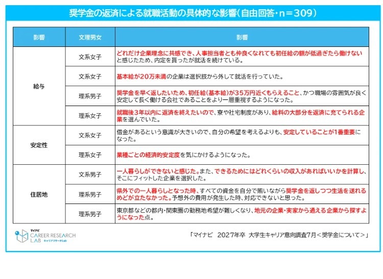 偿还助学贷款对求职活动产生的具体影响