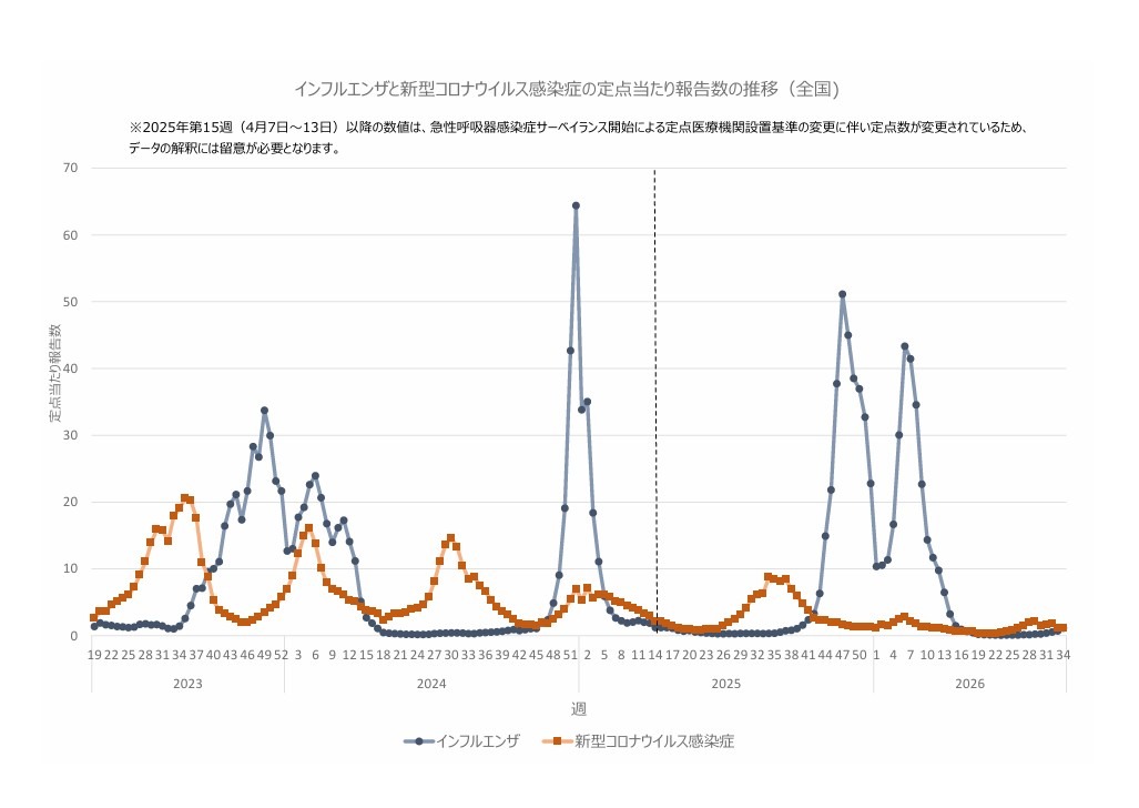 流感与新冠肺炎的每定点报告病例数变化趋势（全国）