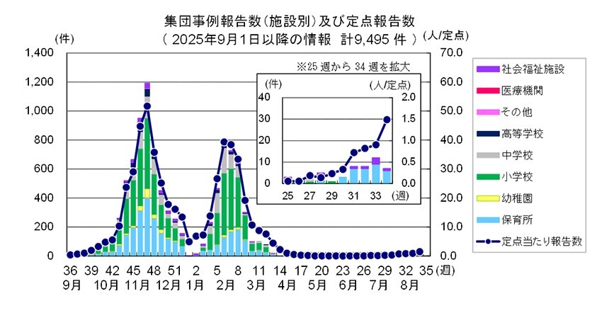 流感样疾病群体感染病例报告数