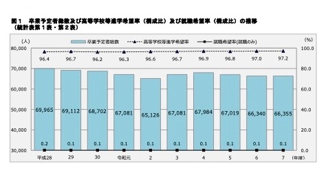 毕业生总数及高中等升学意向率（构成比）与就业意向率（构成比）的变化趋势