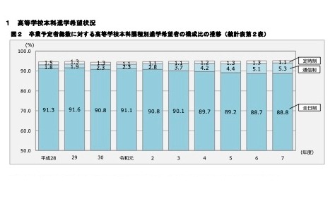 高中本科课程别升学意向者占毕业预定总人数的比例变化趋势