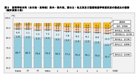 高中本科（全日制·定时制）县内·县外分类、国立公立·私立分类以及通信制升学意向构成比的变化趋势