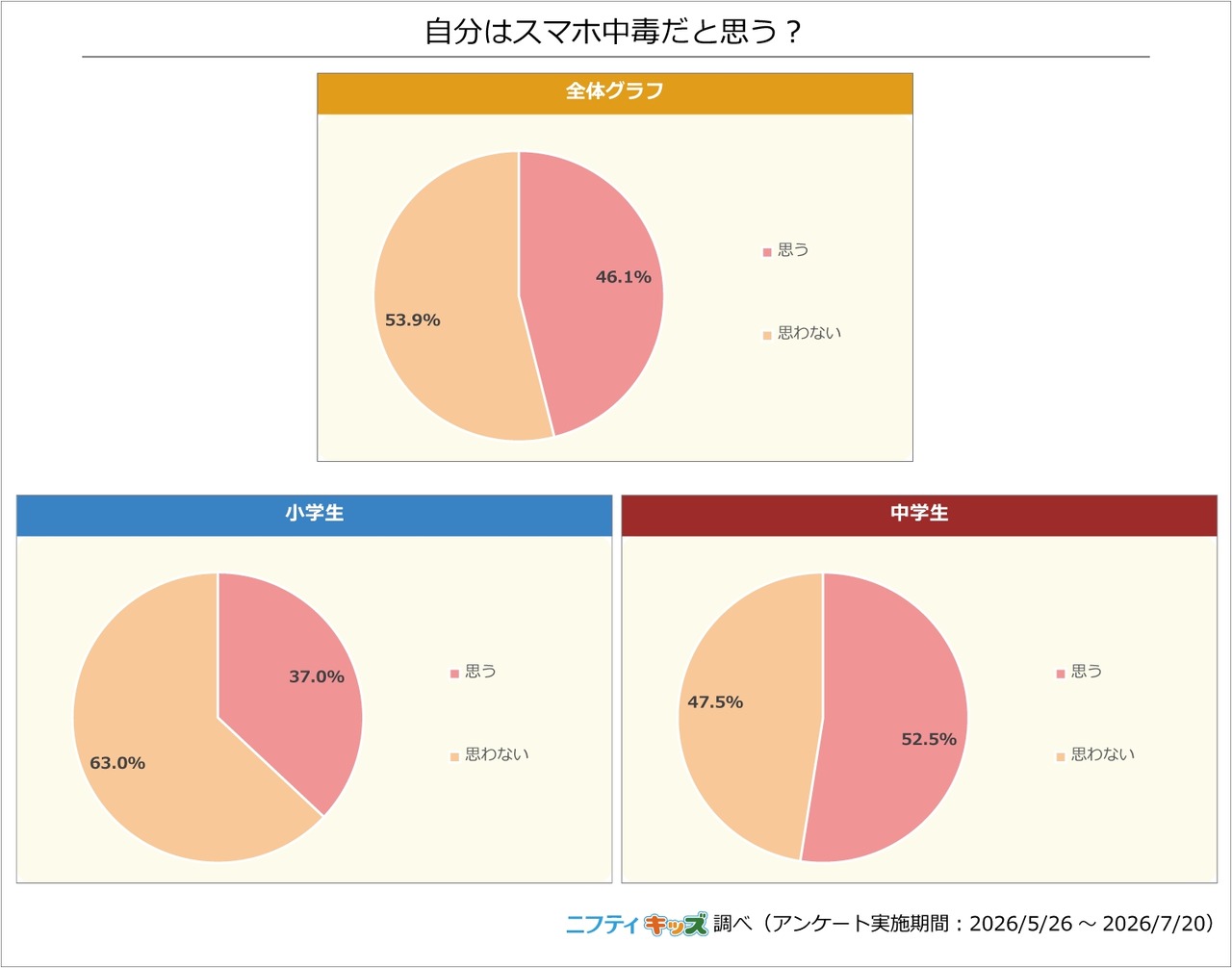 你觉得自己有智能手机成瘾吗？