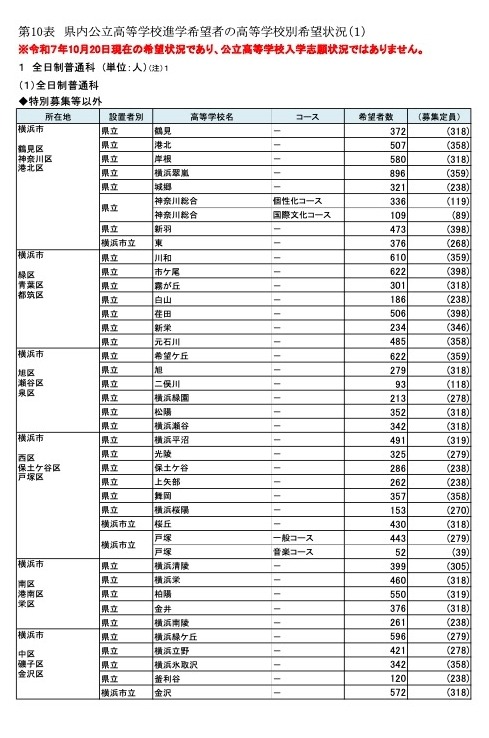 县内公立高中升学申请者按学校分类的志愿情况【全日制普通科】