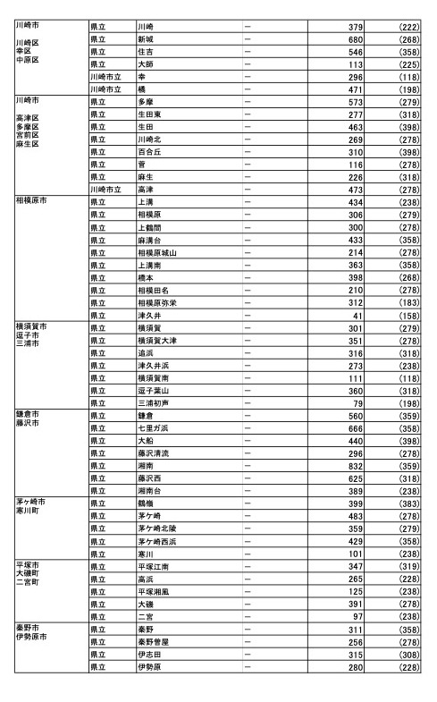 县内公立高中升学申请者按学校分类的志愿情况【全日制普通科】