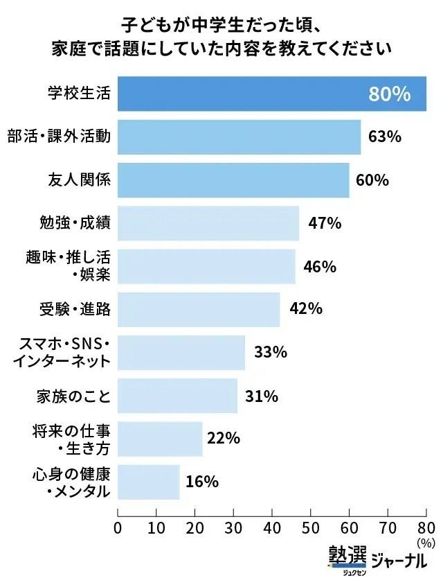 初中和高中时期的对话中，“学校生活”是出现频率最高的主题