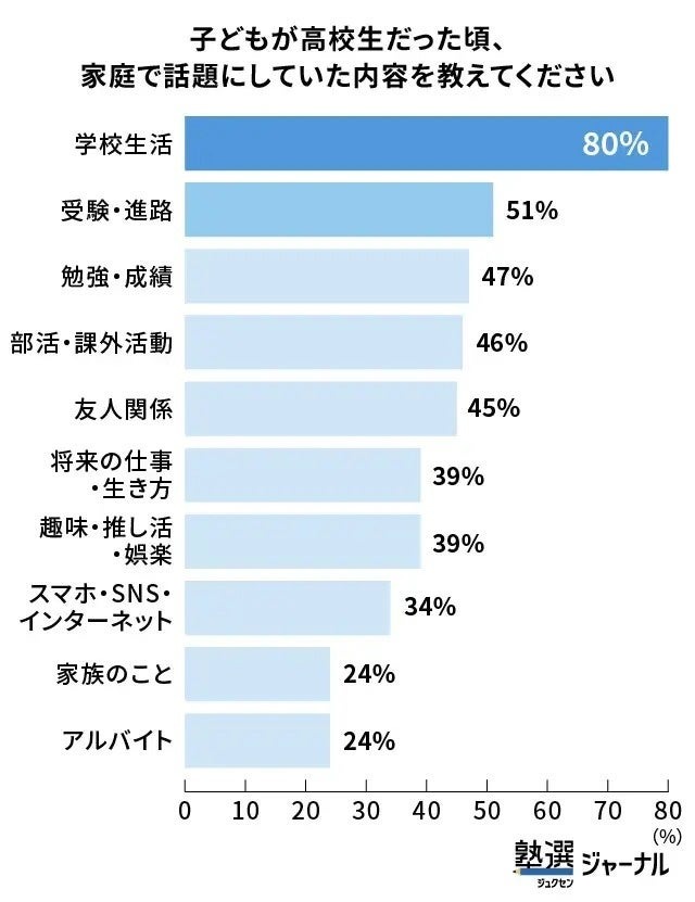 在高中生中，“升学考试与升学方向”的重要性高于初中生