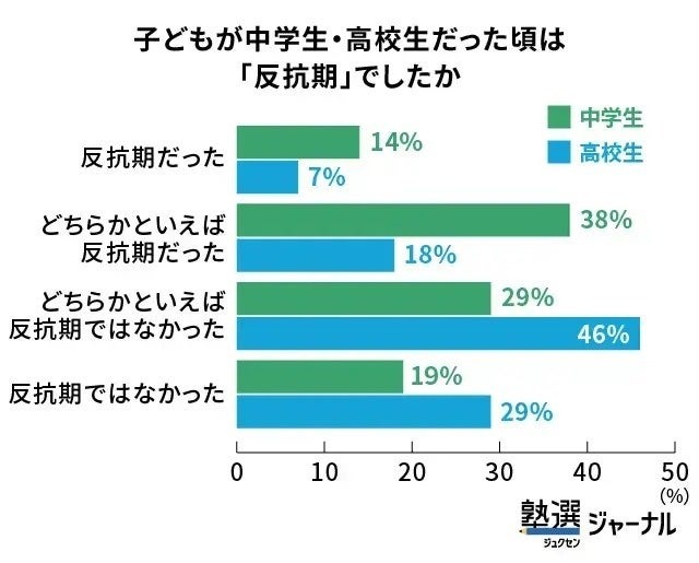 初中生中超过半数处于叛逆期，高中生则呈现缓和趋势