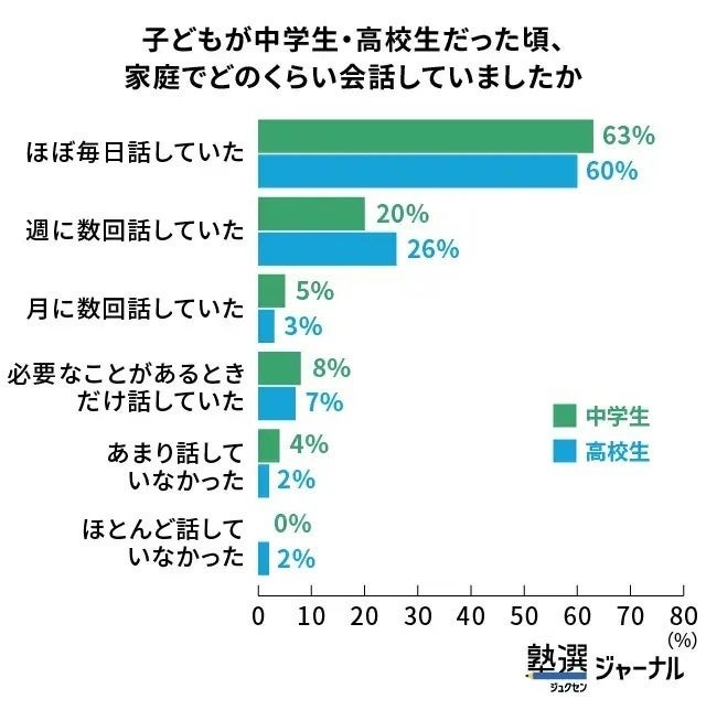 关于交谈频率，“几乎每天”的比例占六成