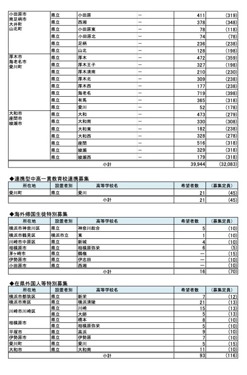 县内公立高中升学申请者按学校分类的志愿情况【全日制普通科】