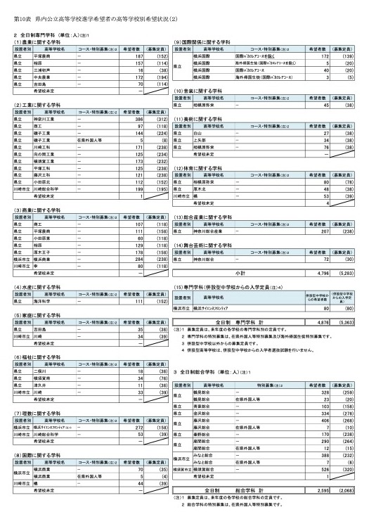 县内公立高中升学申请者按学校分类的志愿情况【全日制专业学科】