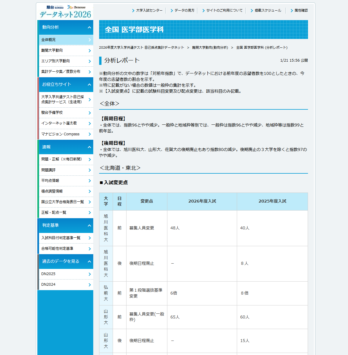 2026年度大学入学共通测试 自主评分统计数据网络 顶尖大学动向（趋势分析） 全国 医学部医学科（分析报告）