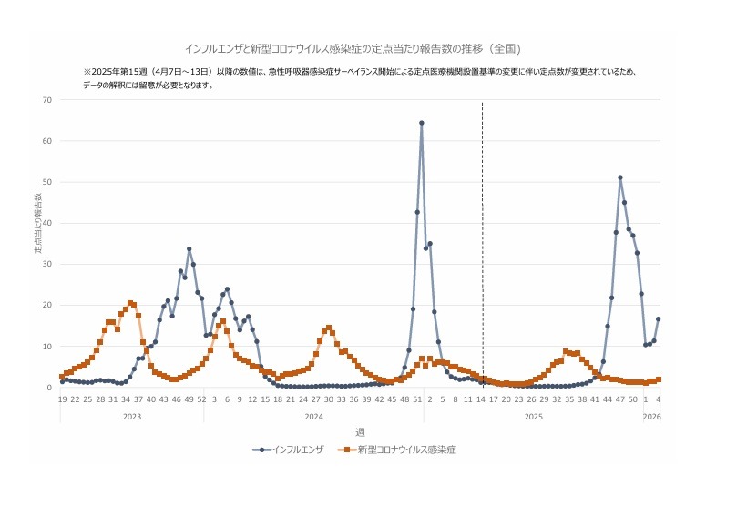 流感与新型冠状病毒肺炎定点监测报告数变化趋势（全国）