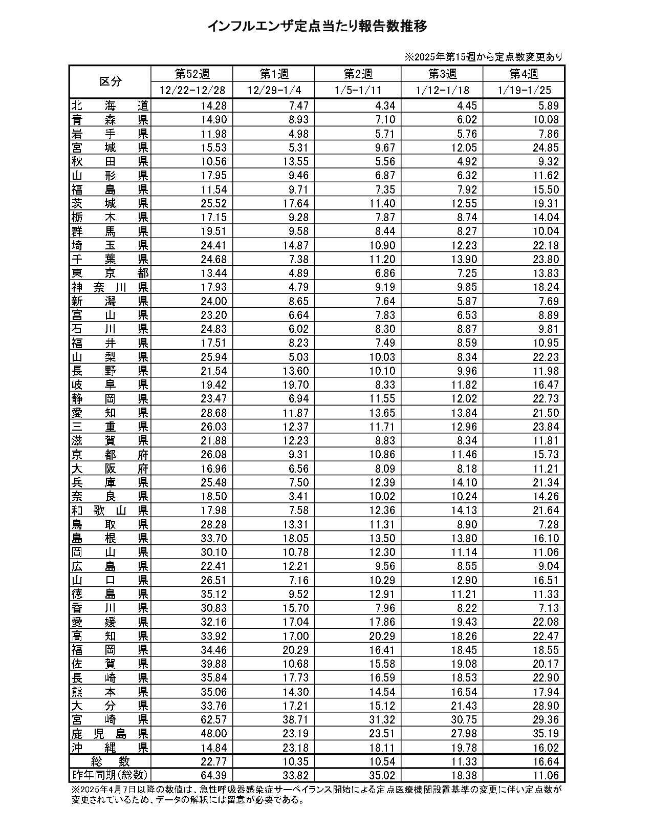 流感定点监测报告数变化趋势