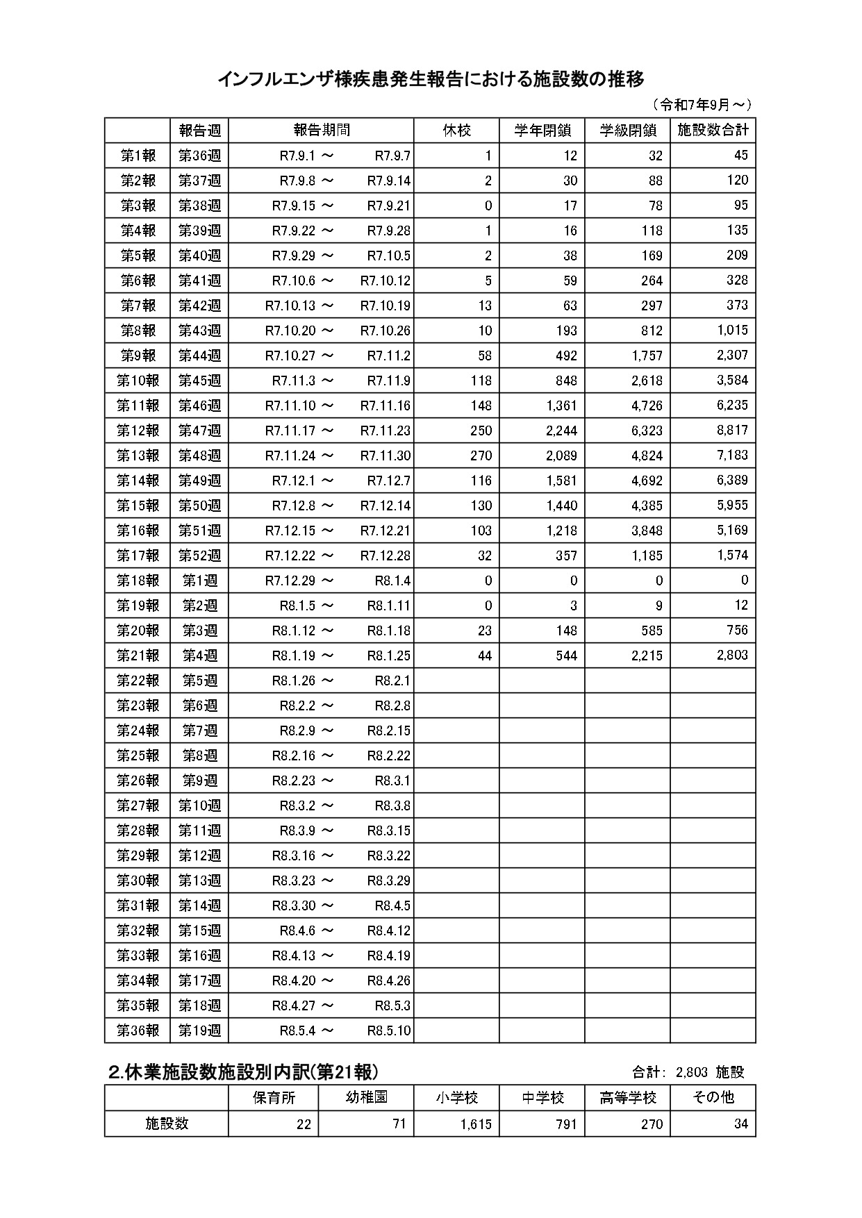 流感病例报告中医疗机构数量的变化趋势