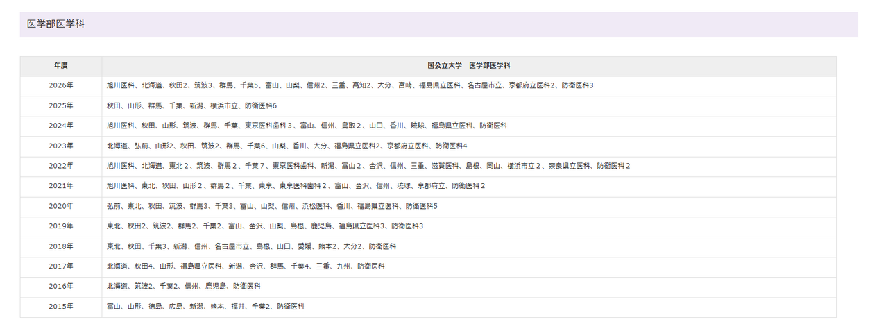 国公立大学 医学部医学科