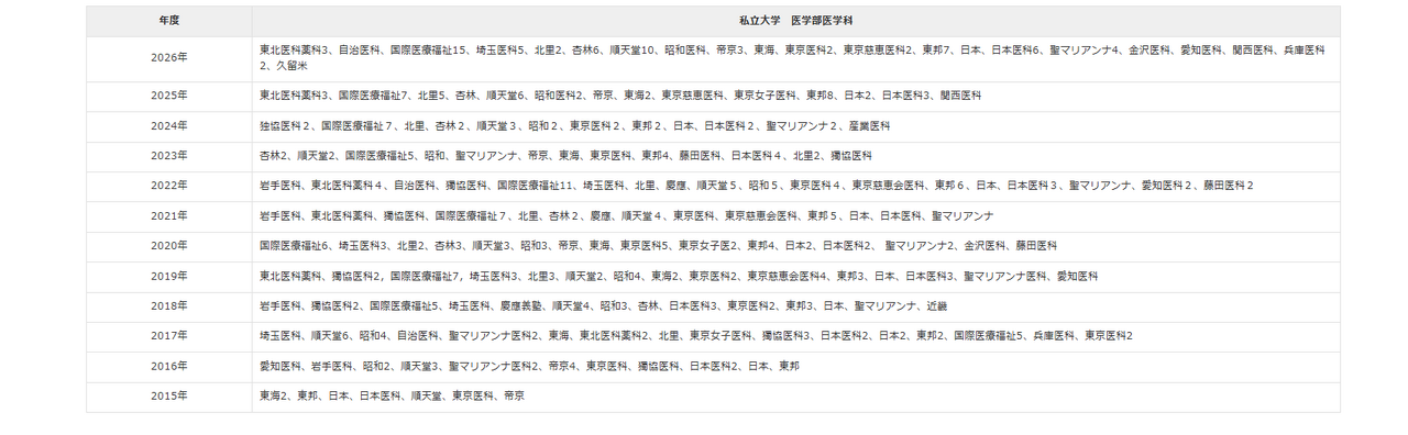 私立大学 医学部医学科