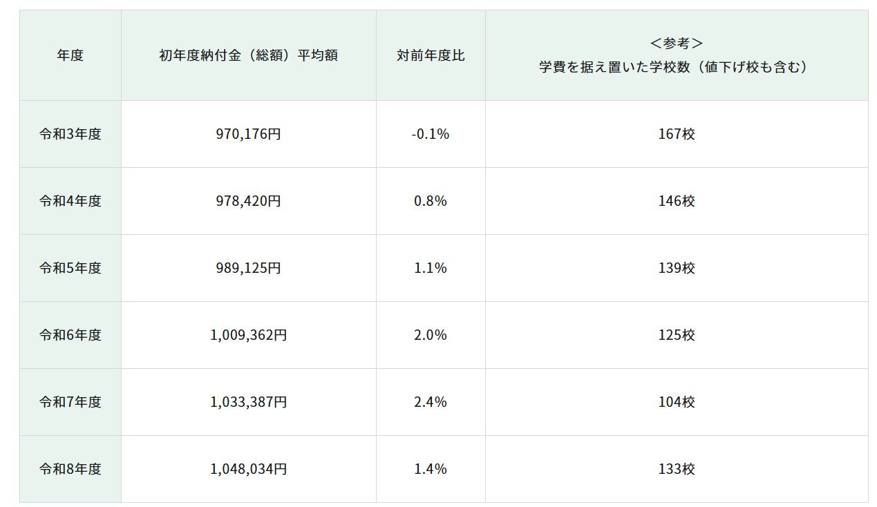 首年缴费额（总额）平均值的变动情况