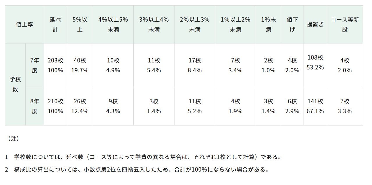涨价幅度等明细