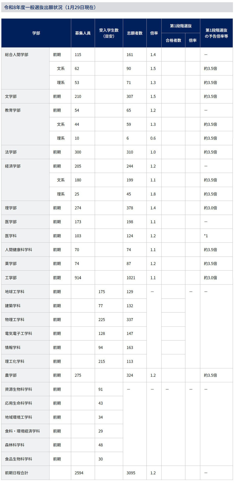 令和8年度一般選抜出願状況（1月29日現在）