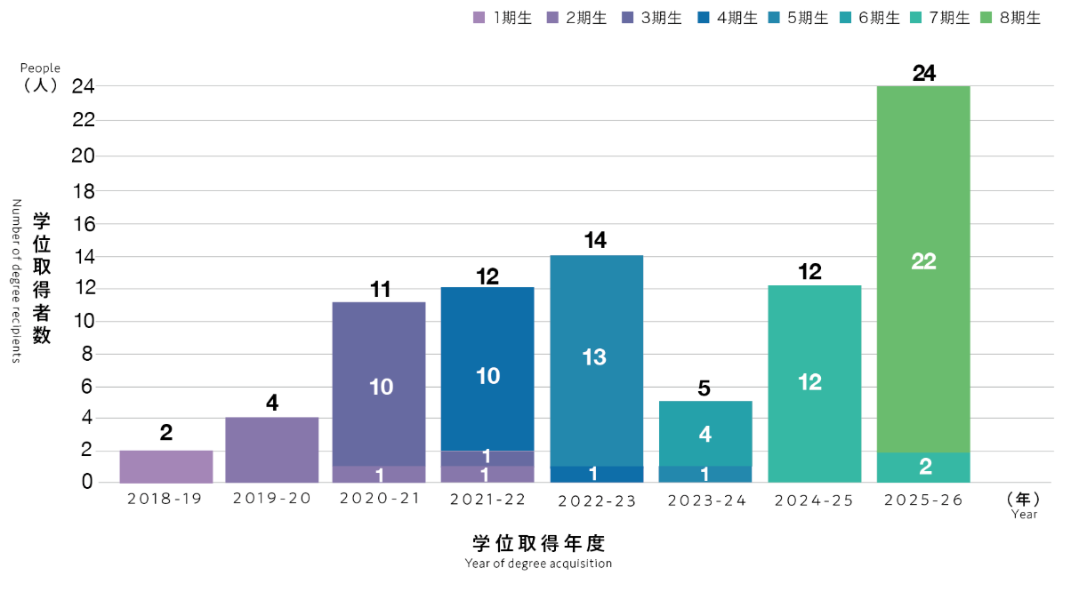 伦敦大学学士学位获得者名单 Recipients of UoL Bachelor's Degree