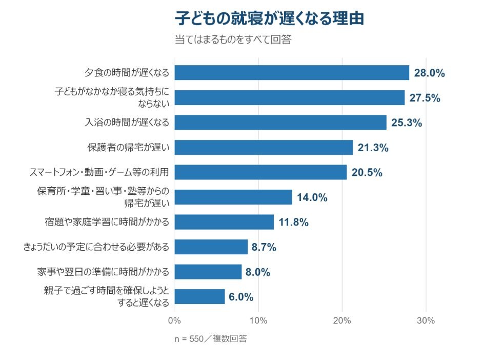 孩子睡觉时间变晚的原因