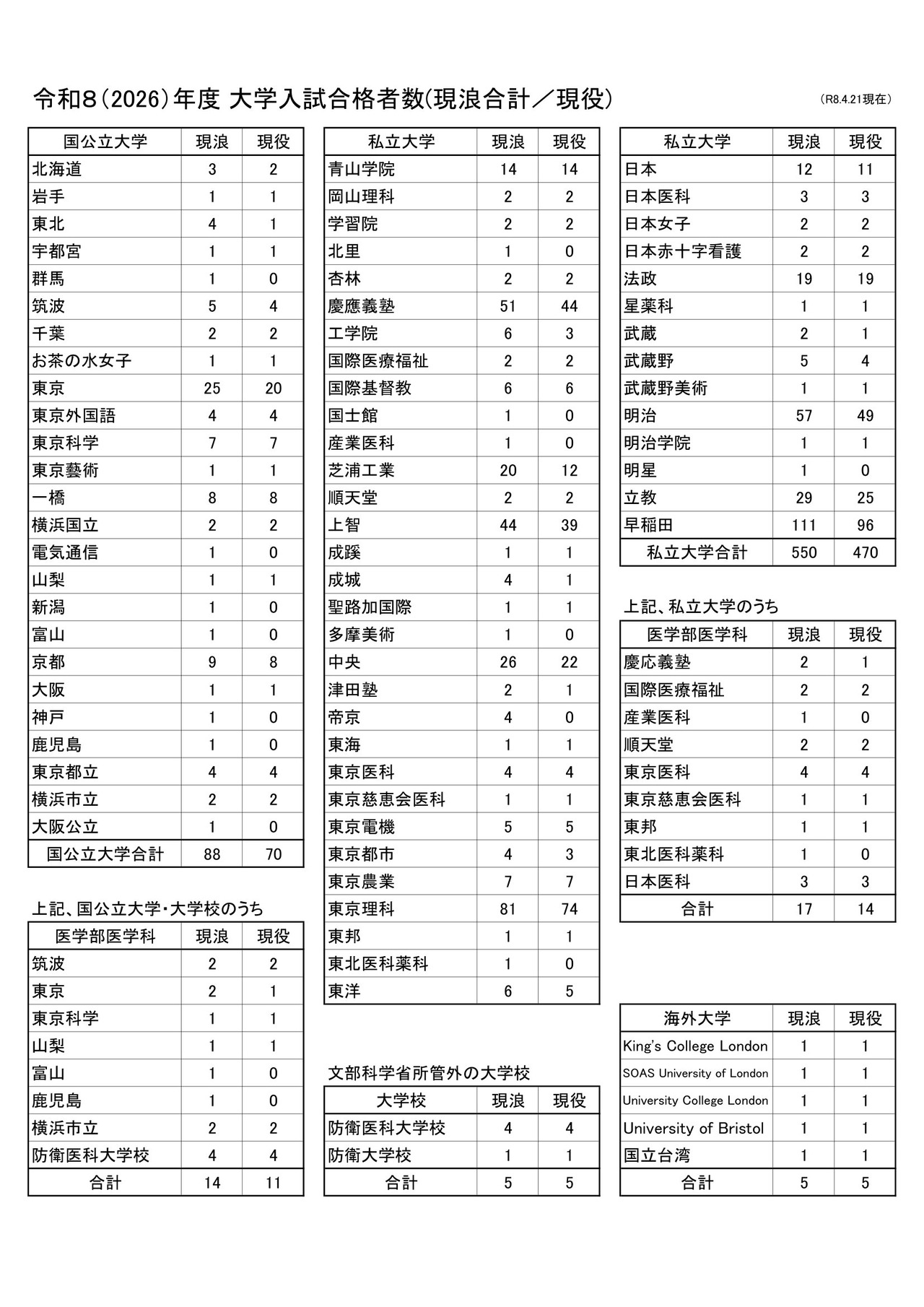 2026年度 大学入学考试合格人数（应届生与复读生合计／应届生）